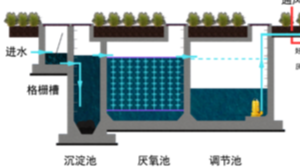 高负荷地下渗滤污水处理复合技术