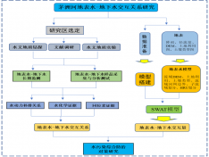 城市流域污染防控集成技术